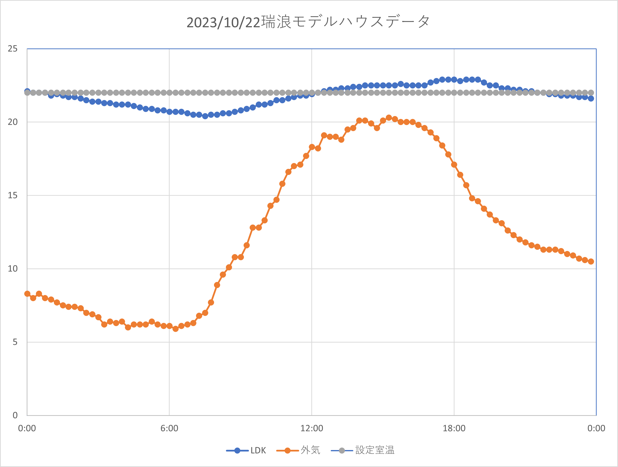 高断熱とパッシブ設計は、自然温度差を上げるための手段 | 小栗材木店